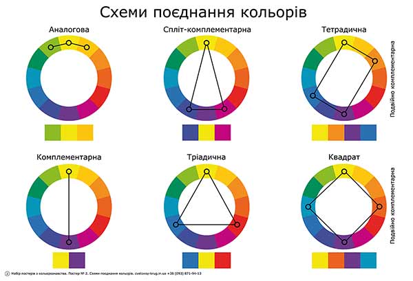 плакат по кольорознавству, схеми колірних поєднань 